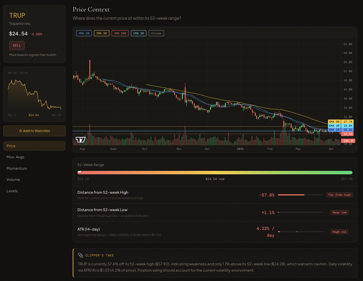 Stockclipper technical analysis view with a candlestick chart and indicators